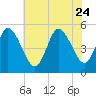Dividing Creek entrance tide chart for Monday, July 24, 2023