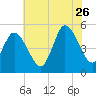 Dividing Creek entrance tide chart for Wednesday, July 26, 2023