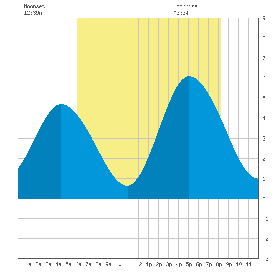 Dividing Creek entrance tide chart for Thursday, July 27, 2023