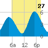 Dividing Creek entrance tide chart for Thursday, July 27, 2023