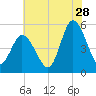 Dividing Creek entrance tide chart for Friday, July 28, 2023