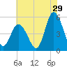 Dividing Creek entrance tide chart for Saturday, July 29, 2023