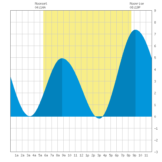 Dividing Creek entrance tide chart for Sunday, July 2, 2023