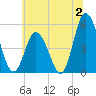 Dividing Creek entrance tide chart for Sunday, July 2, 2023