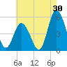 Dividing Creek entrance tide chart for Sunday, July 30, 2023