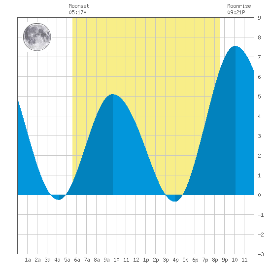 Dividing Creek entrance tide chart for Monday, July 3, 2023