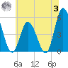 Dividing Creek entrance tide chart for Monday, July 3, 2023