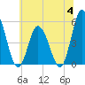 Dividing Creek entrance tide chart for Tuesday, July 4, 2023