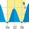 Dividing Creek entrance tide chart for Wednesday, July 5, 2023