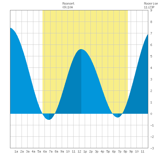 Dividing Creek entrance tide chart for Thursday, July 6, 2023