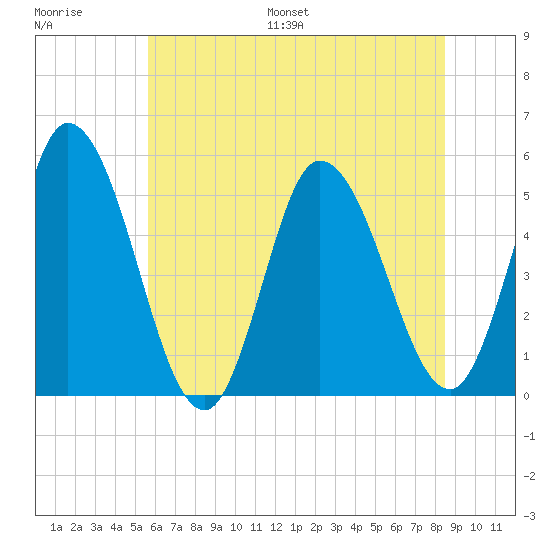 Dividing Creek entrance tide chart for Saturday, July 8, 2023