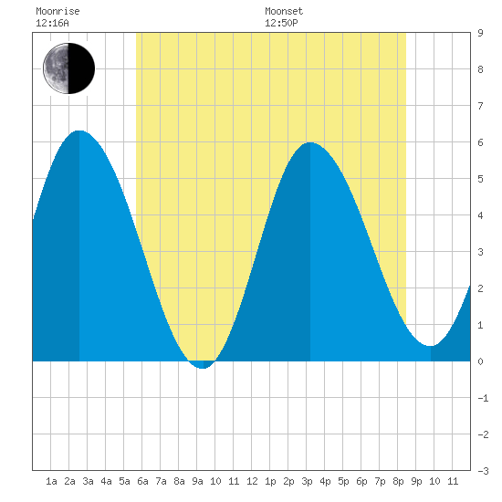 Dividing Creek entrance tide chart for Sunday, July 9, 2023