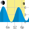 Dividing Creek entrance tide chart for Sunday, July 9, 2023