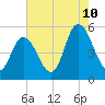 Dividing Creek entrance tide chart for Thursday, August 10, 2023
