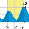 Dividing Creek entrance tide chart for Saturday, August 12, 2023