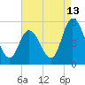 Dividing Creek entrance tide chart for Sunday, August 13, 2023