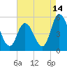 Dividing Creek entrance tide chart for Monday, August 14, 2023