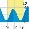 Dividing Creek entrance tide chart for Thursday, August 17, 2023