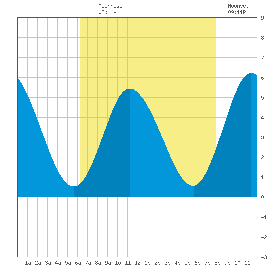 Dividing Creek entrance tide chart for Friday, August 18, 2023