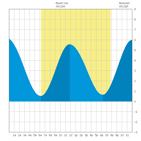 Dividing Creek entrance tide chart for Saturday, August 19, 2023