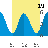 Dividing Creek entrance tide chart for Saturday, August 19, 2023
