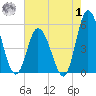 Dividing Creek entrance tide chart for Tuesday, August 1, 2023