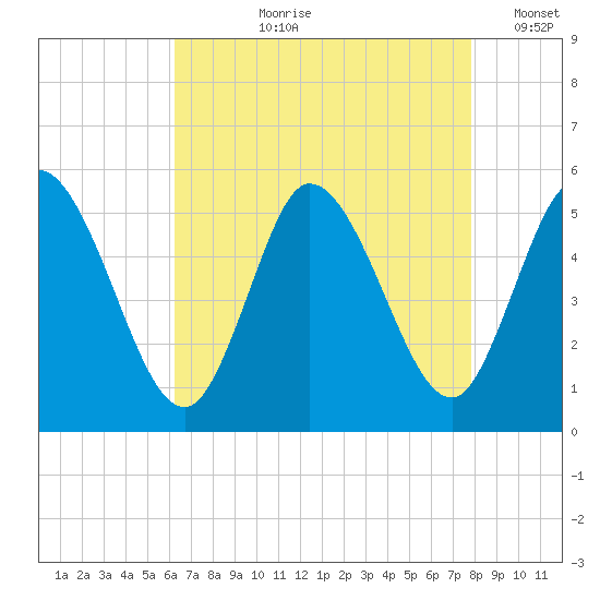 Dividing Creek entrance tide chart for Sunday, August 20, 2023