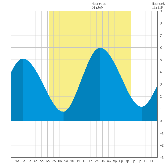 Dividing Creek entrance tide chart for Wednesday, August 23, 2023