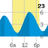 Dividing Creek entrance tide chart for Wednesday, August 23, 2023