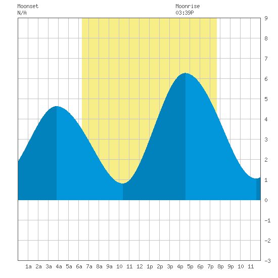Dividing Creek entrance tide chart for Friday, August 25, 2023