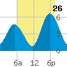 Dividing Creek entrance tide chart for Saturday, August 26, 2023