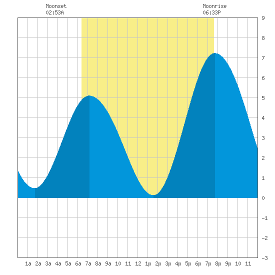 Dividing Creek entrance tide chart for Monday, August 28, 2023