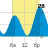 Dividing Creek entrance tide chart for Monday, August 28, 2023