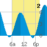 Dividing Creek entrance tide chart for Wednesday, August 2, 2023