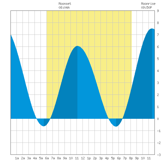Dividing Creek entrance tide chart for Thursday, August 3, 2023