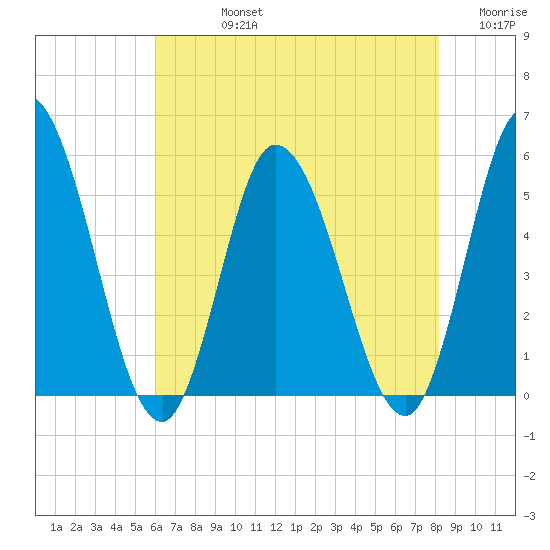 Dividing Creek entrance tide chart for Friday, August 4, 2023
