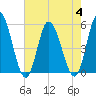 Dividing Creek entrance tide chart for Friday, August 4, 2023