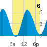 Dividing Creek entrance tide chart for Sunday, August 6, 2023