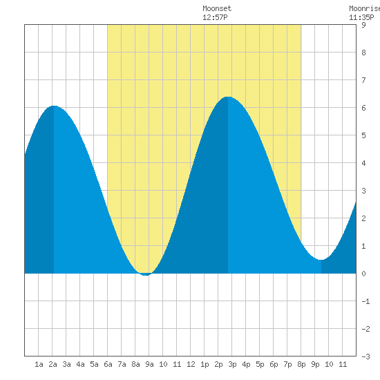 Dividing Creek entrance tide chart for Monday, August 7, 2023