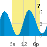 Dividing Creek entrance tide chart for Monday, August 7, 2023