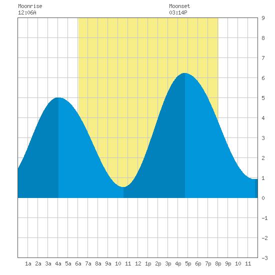 Dividing Creek entrance tide chart for Wednesday, August 9, 2023