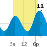 Dividing Creek entrance tide chart for Monday, September 11, 2023