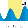 Dividing Creek entrance tide chart for Wednesday, September 13, 2023