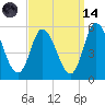 Dividing Creek entrance tide chart for Thursday, September 14, 2023