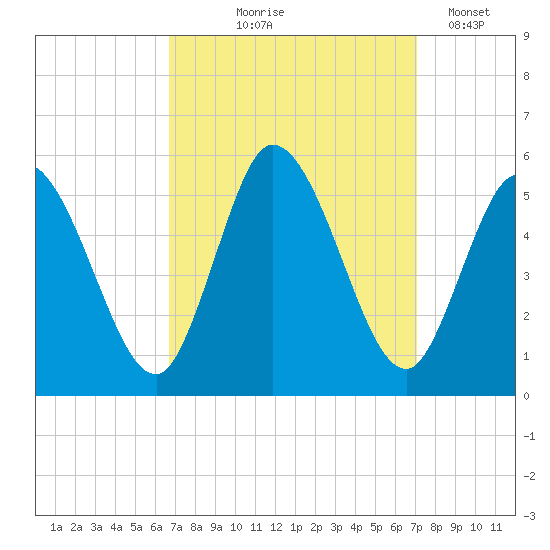 Dividing Creek entrance tide chart for Monday, September 18, 2023