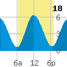 Dividing Creek entrance tide chart for Monday, September 18, 2023