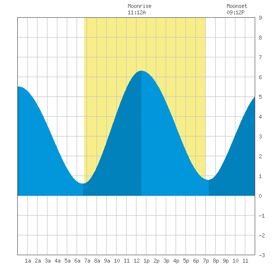 Dividing Creek entrance tide chart for Tuesday, September 19, 2023
