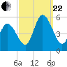 Dividing Creek entrance tide chart for Friday, September 22, 2023