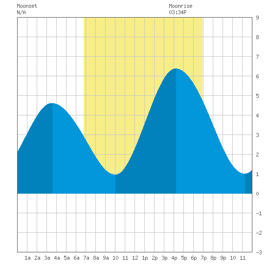 Dividing Creek entrance tide chart for Saturday, September 23, 2023