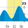 Dividing Creek entrance tide chart for Saturday, September 23, 2023